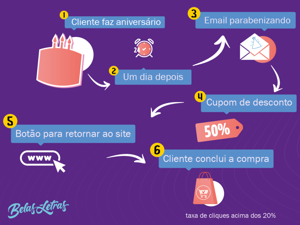 Fluxo de automação para envio de email de aniversário