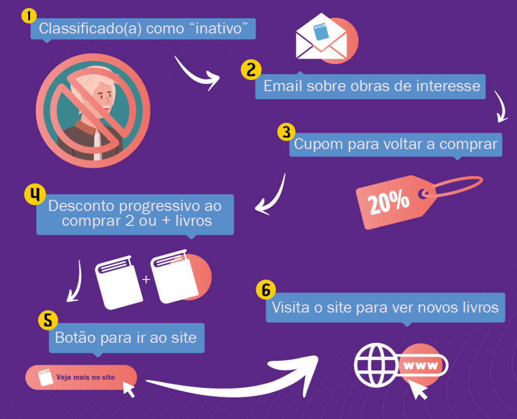 Fluxo para contatos inativos